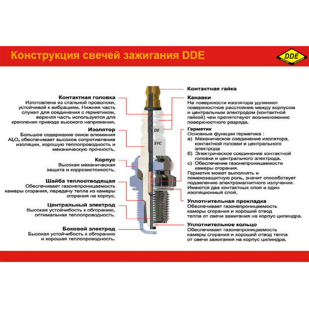 Свеча для 4-тактных двигателей LR7YC DDE от магазина ЛесКонПром.ру
