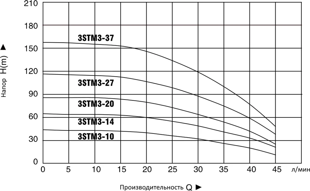 Погружной насос Pumpman STM 3STM3-10N от магазина ЛесКонПром.ру