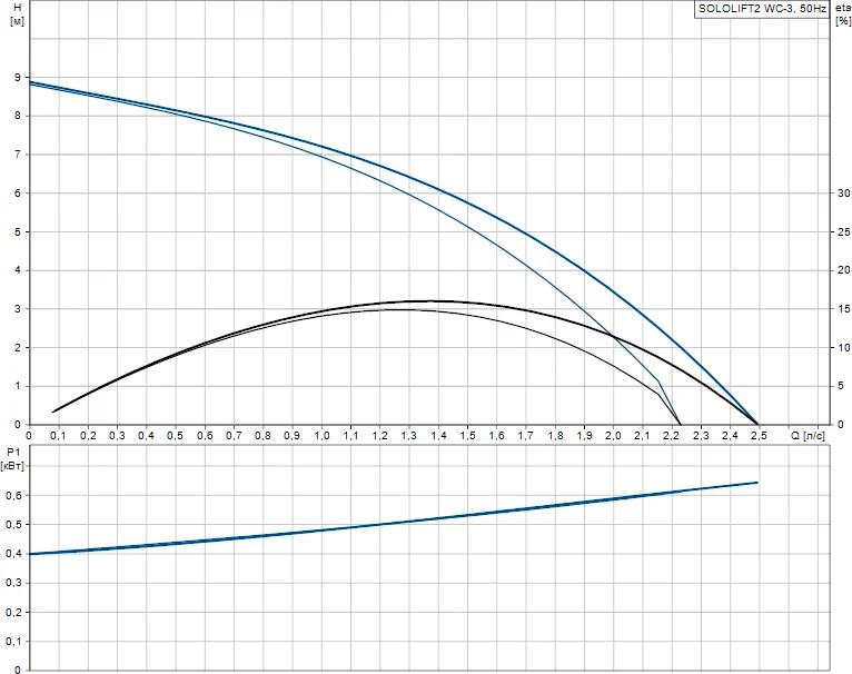 Канализационный насос Grundfos Sololift2 WC-3 от магазина ЛесКонПром.ру