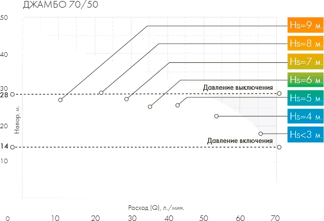 Водоподъемный насос Джилекс Джамбо 70/50 Ч от магазина ЛесКонПром.ру