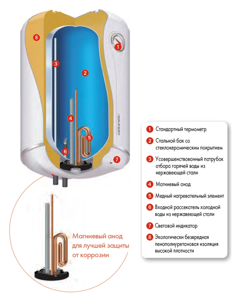 Накопительный водонагреватель Atlantic Ego 80 электрический от магазина ЛесКонПром.ру