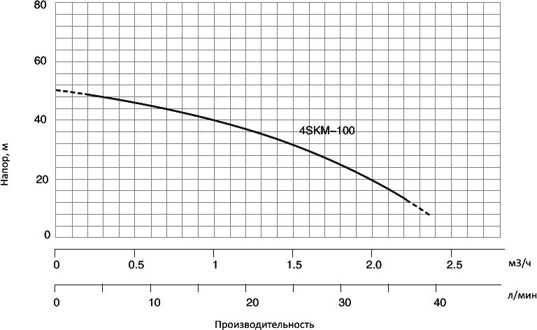 Погружной насос Pumpman 4SKM 100 от магазина ЛесКонПром.ру