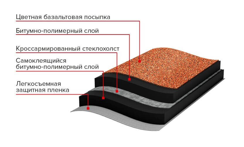 Черепица рулонная ТЕХНОНИКОЛЬ Классическая красный от магазина ЛесКонПром.ру