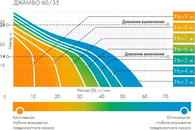 Водоподъемный насос Джилекс Джамбо 60/35 Ч от магазина ЛесКонПром.ру
