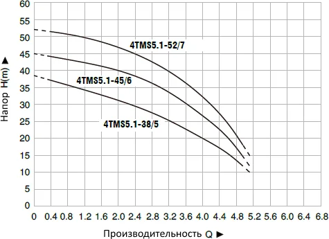 Погружной насос Pumpman 4TMS5.1 -38/5 от магазина ЛесКонПром.ру