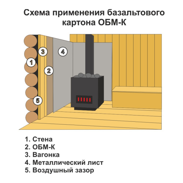 Базальтовый картон ОБМ-К 10 мм 600х1000 мм от магазина ЛесКонПром.ру