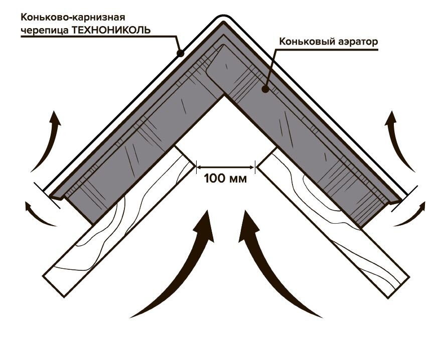 Аэратор коньковый ТЕХНОНИКОЛЬ 1 м, с крепежом от магазина ЛесКонПром.ру