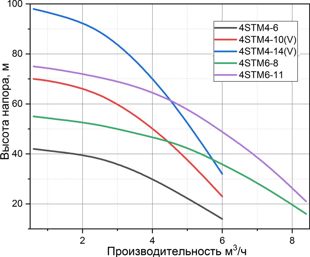 Погружной насос Pumpman STM 4STM4-10 от магазина ЛесКонПром.ру