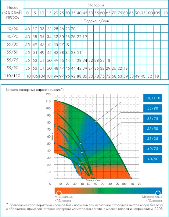 Погружной насос Джилекс Водомет Проф 55/90 скважинный от магазина ЛесКонПром.ру