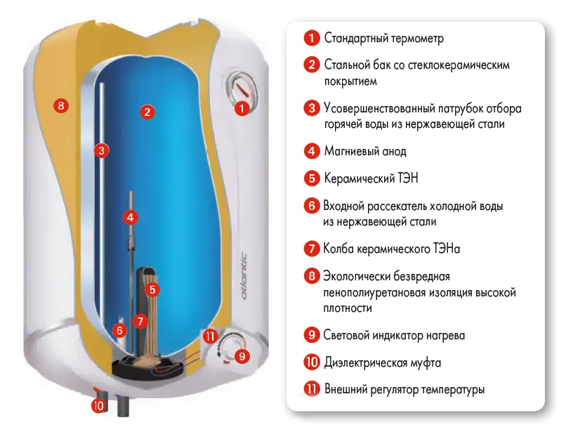 Накопительный водонагреватель Atlantic Steatite Elite 100 электрический от магазина ЛесКонПром.ру