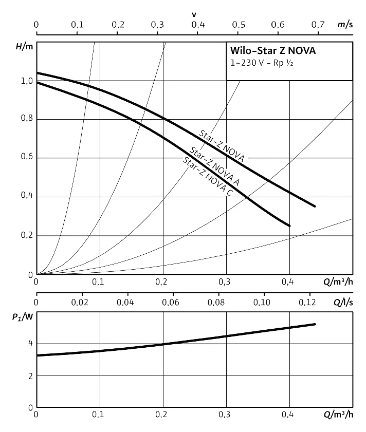 Циркуляционный насос Wilo STAR-Z NOVA от магазина ЛесКонПром.ру
